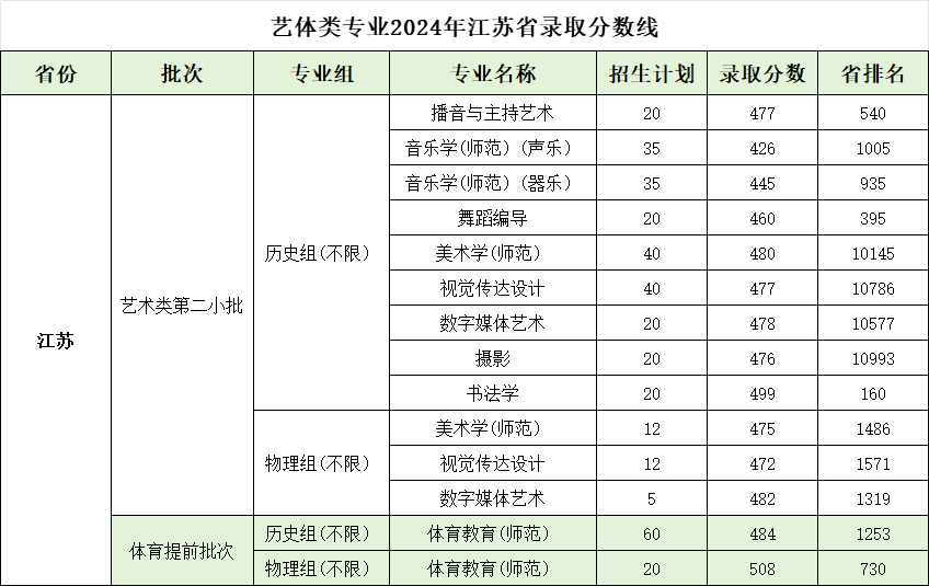 艺体类专业2024年江苏省录取分数线