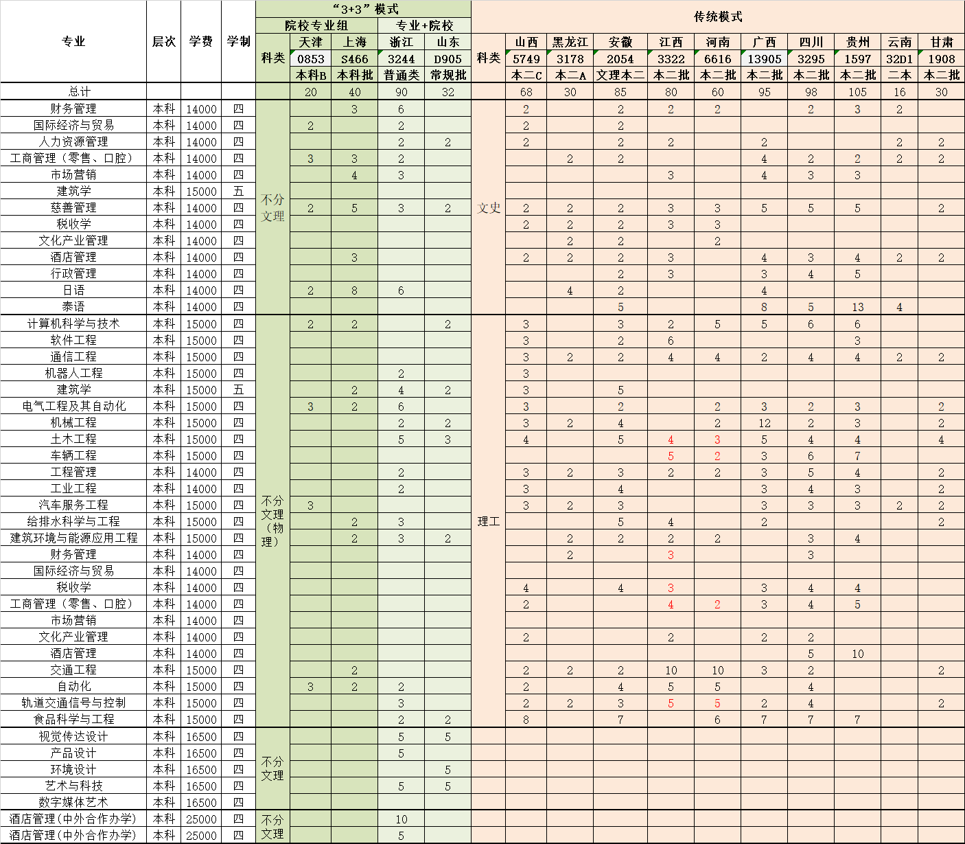 2023年南京工业大学浦江学院分省分专业招生计划一览表