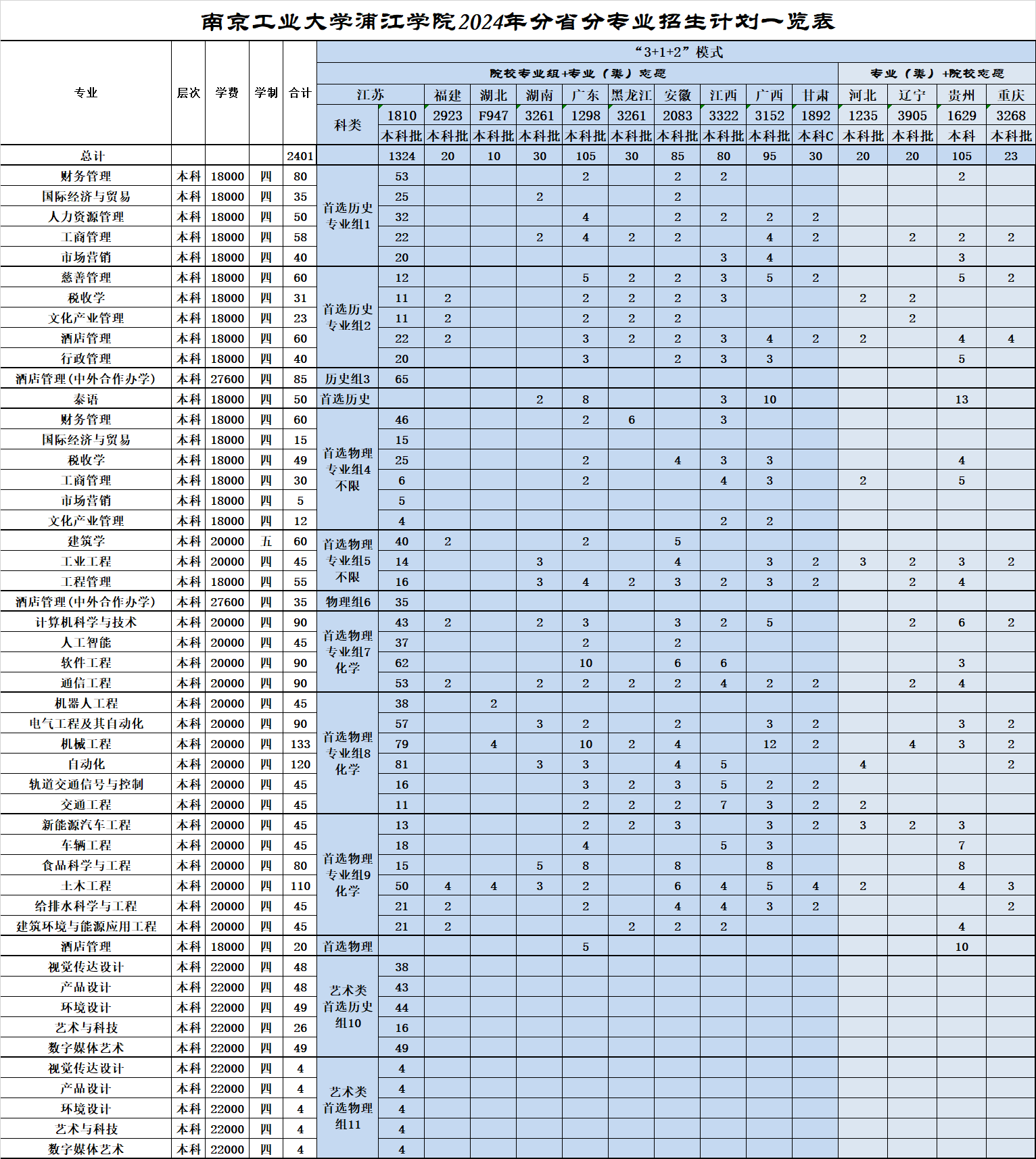 南京工业大学浦江学院2024年分省分专业招生计划一览表