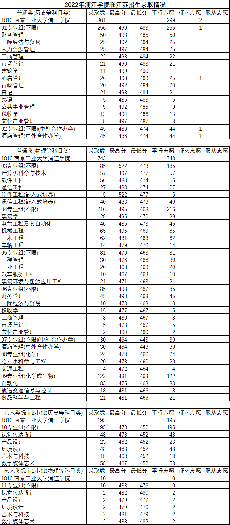 南京工业大学浦江学院2022年江苏招生计划分数汇总