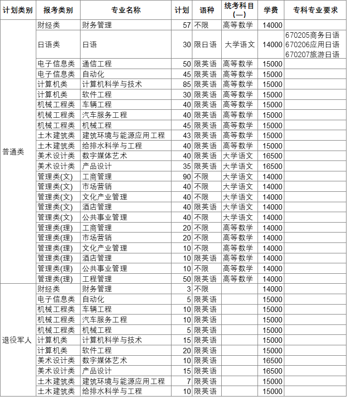 2022年南工浦江“专转本”招生简章