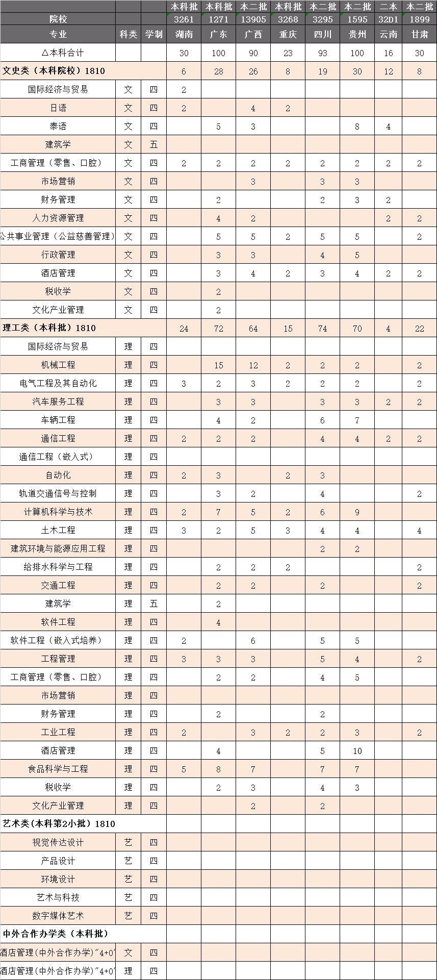 2022年南京工业大学浦江学院分省分专业招生计划一览表