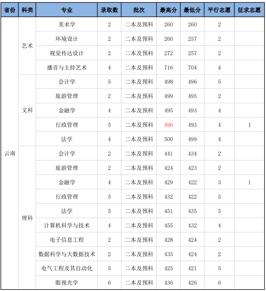 2023年云南省录取分数线