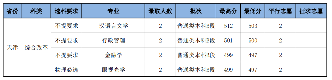 2023年天津市录取分数线
