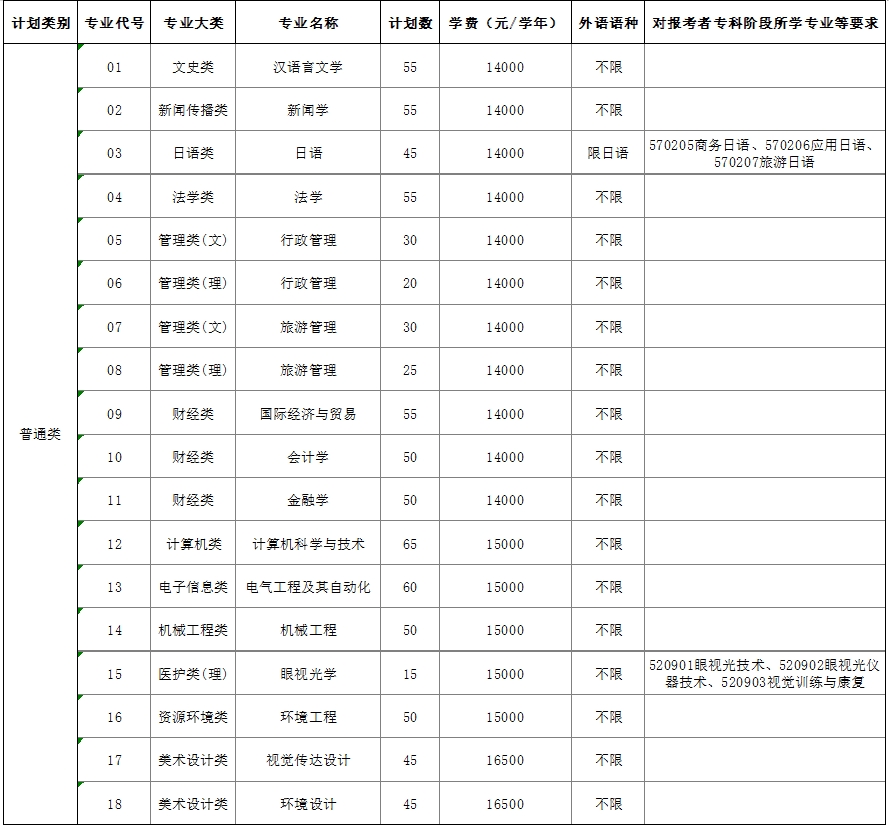 南京师范大学中北学院2025年普通高校“专转本”招生简章 南京师范大学中北学院2025年普通高校“专转本”招生简章