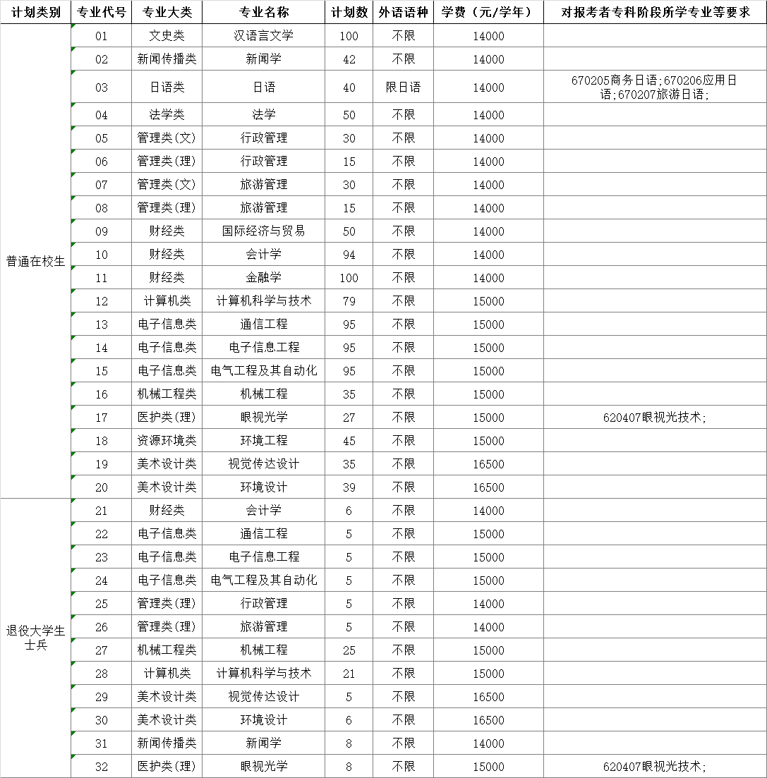 南京师范大学中北学院2023年普通高校“专转本”招生简章