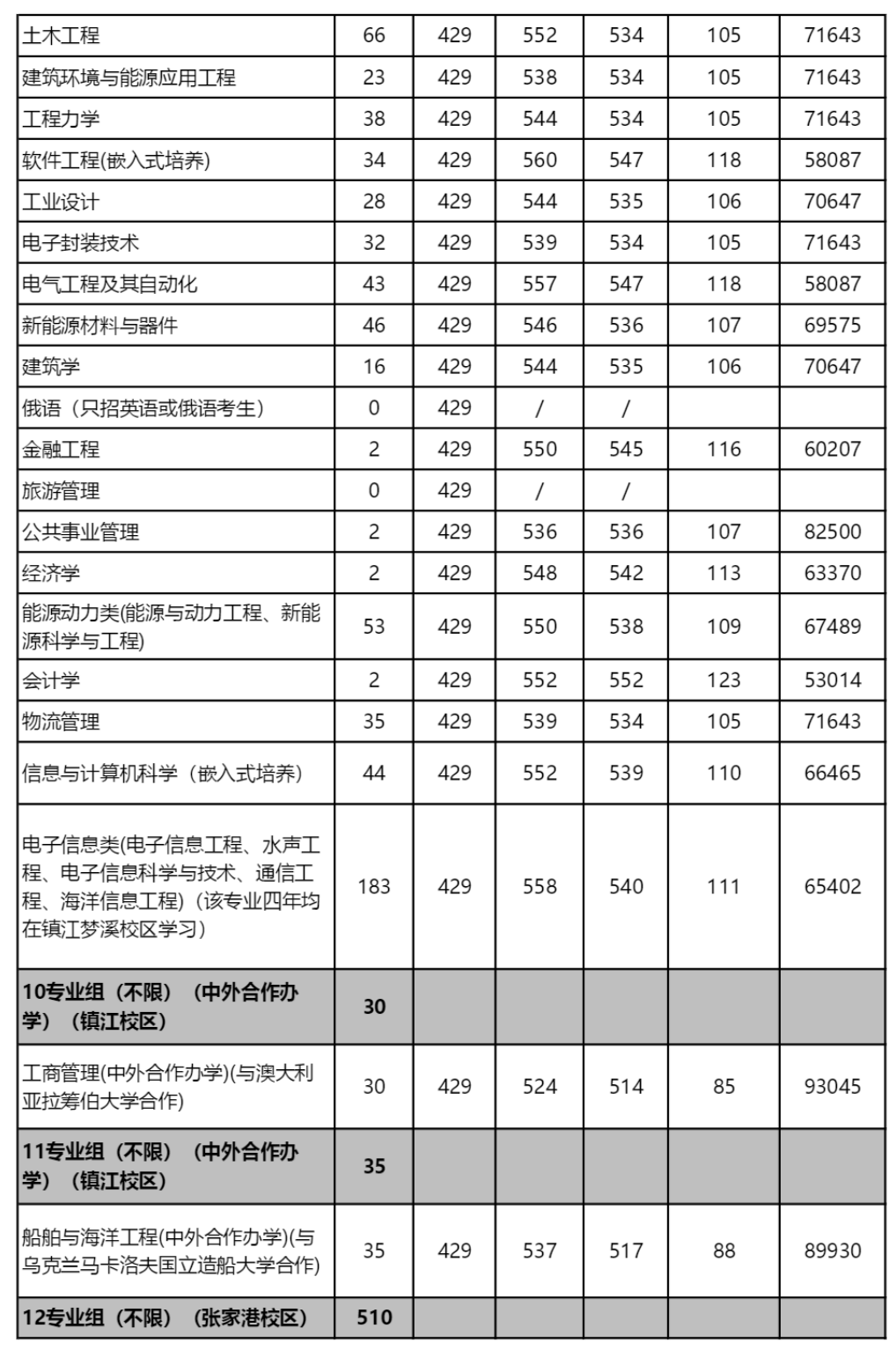 江苏科技大学2022年江苏省各专业录取分数线及排名