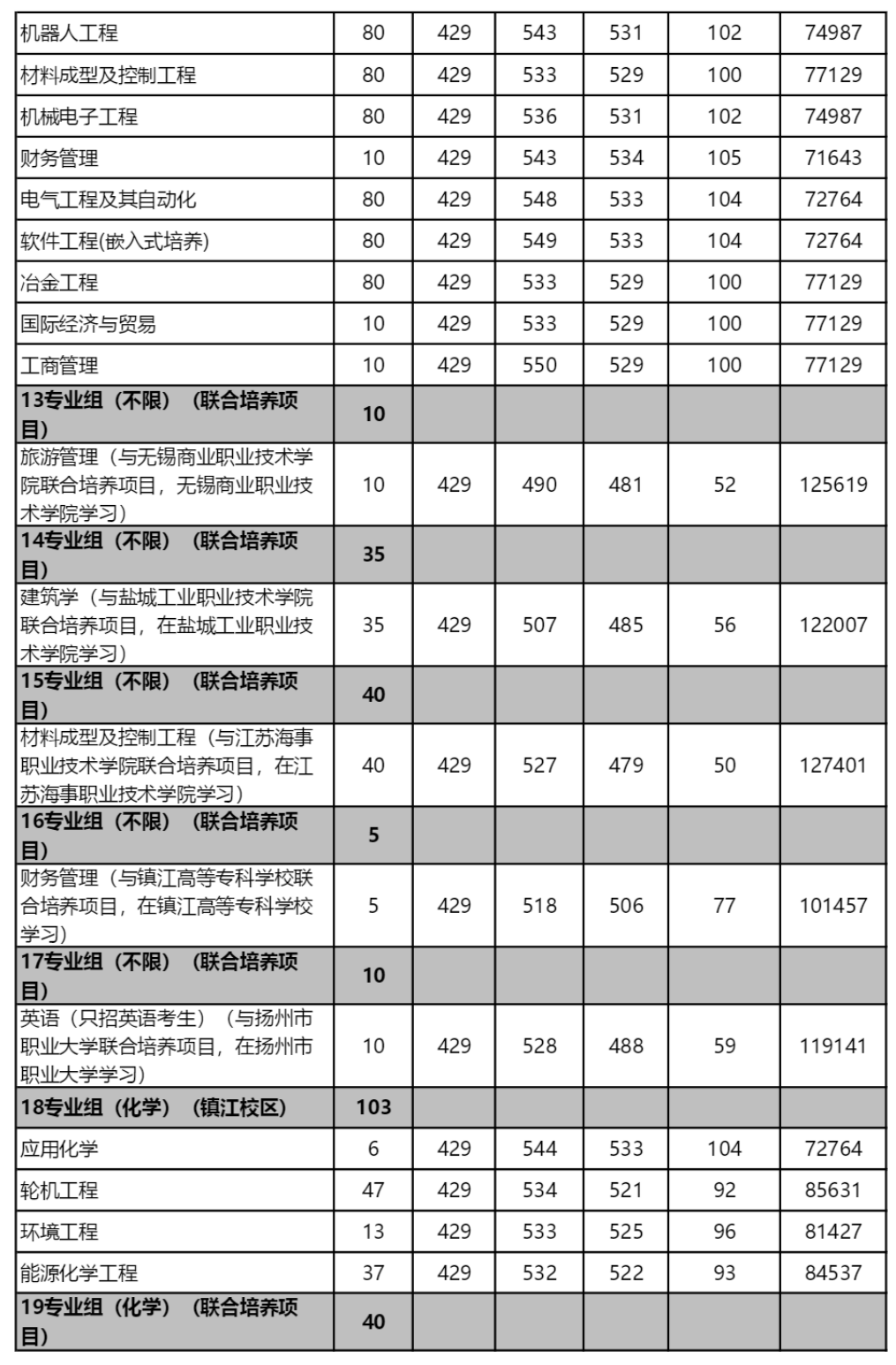 江苏科技大学2022年江苏省各专业录取分数线及排名