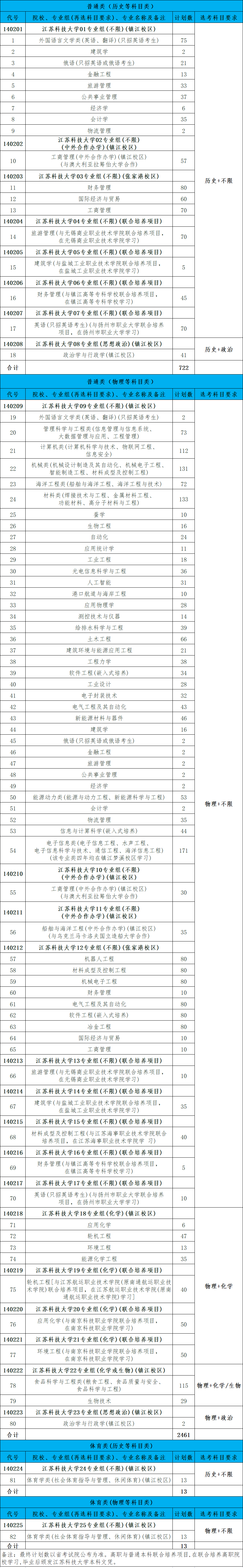 江苏科技大学2022年江苏省招生计划