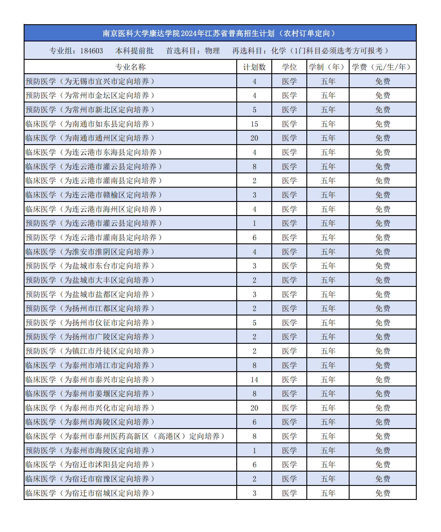 南京医科大学康达学院2024年农村订单定向免费医学生招生计划