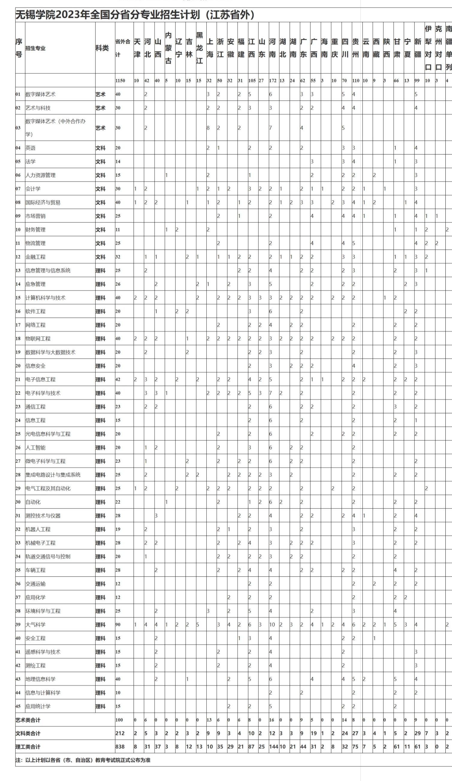 无锡学院2023年全国分省分专业招生计划（江苏省外）