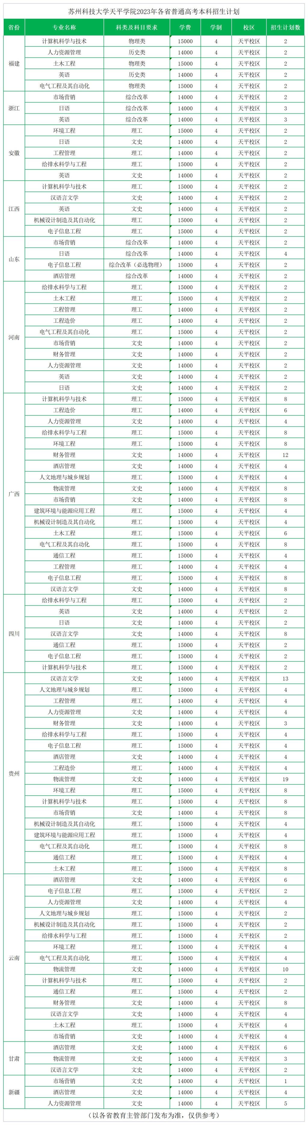 苏州科技大学天平学院2023年外省招生计划及收费一览表