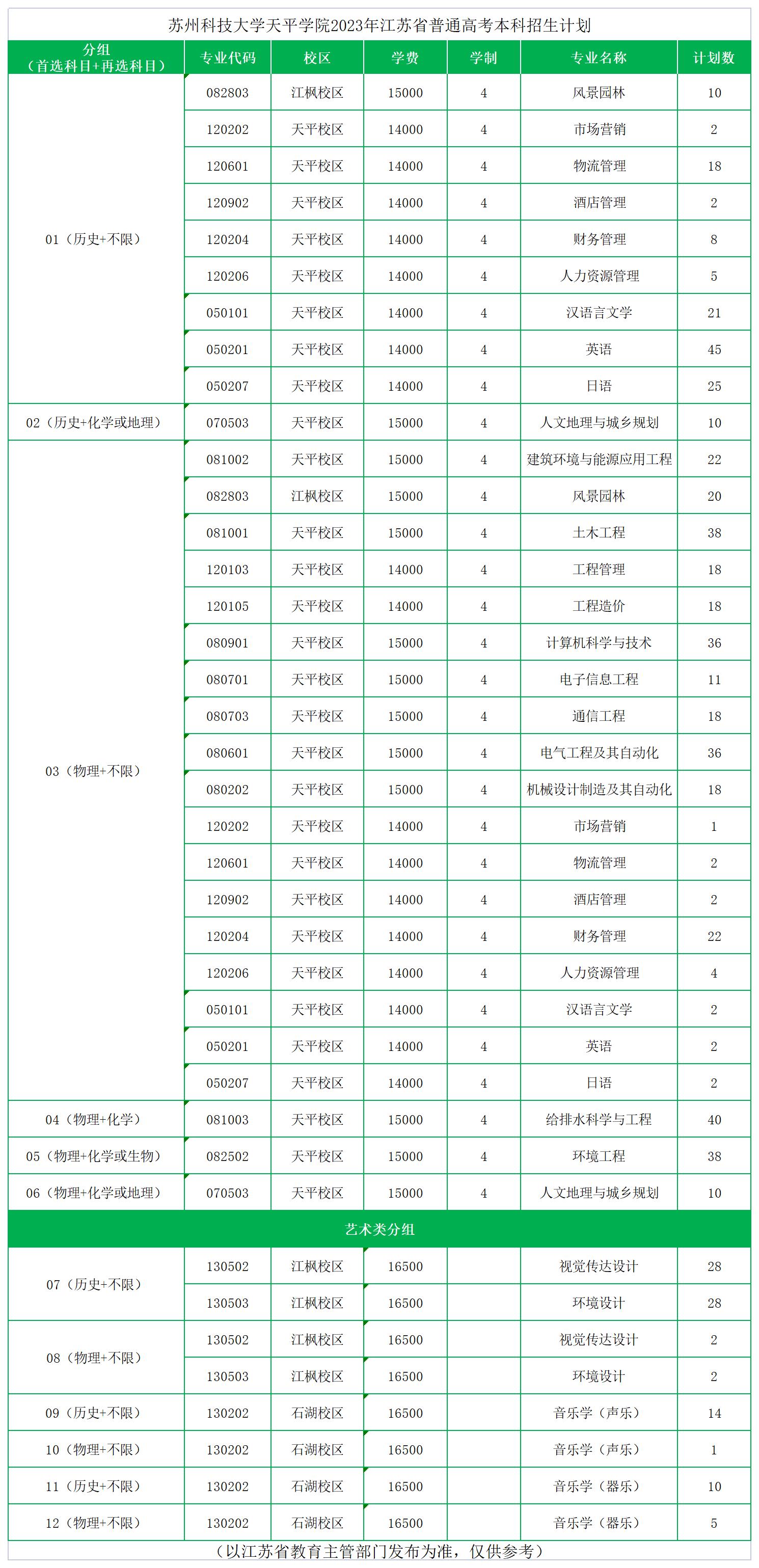 苏州科技大学天平学院2023年江苏省专业分组计划及收费一览表
