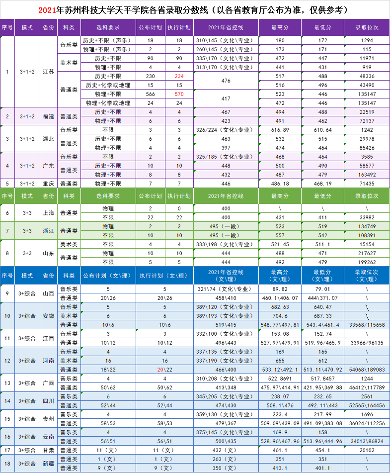 2021年各省录取分数线一览表
