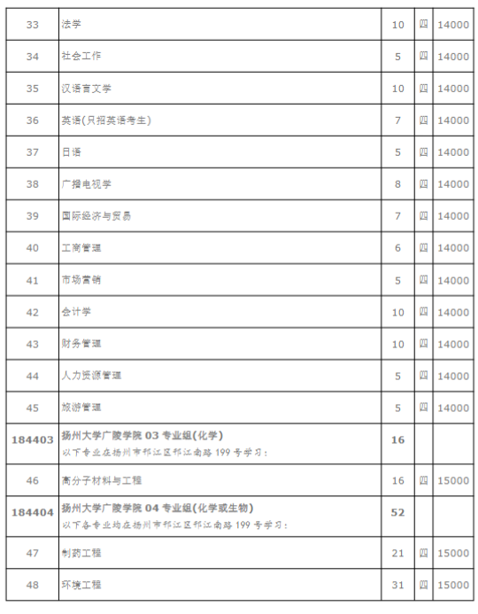 扬州大学广陵学院2023年省内分专业招生计划一览表