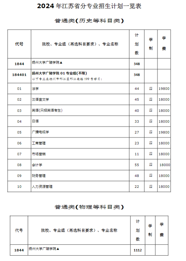扬州大学广陵学院2024年江苏省内招生计划一览表