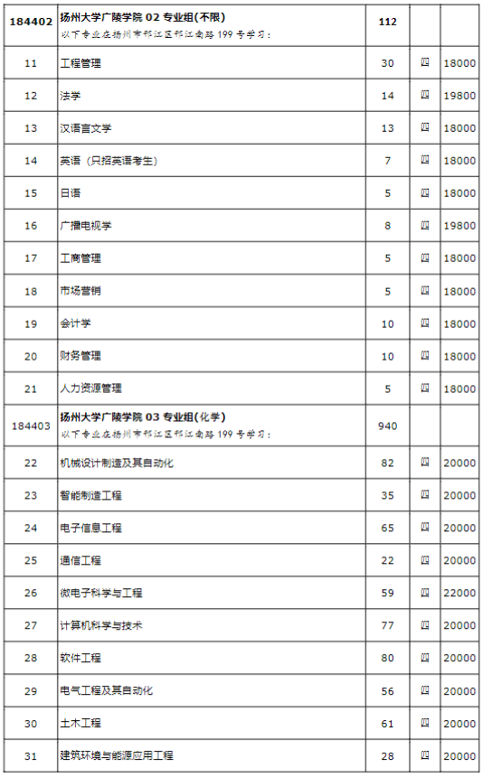 扬州大学广陵学院2024年江苏省内招生计划一览表
