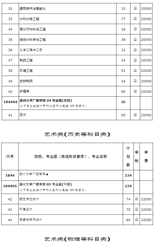 扬州大学广陵学院2024年江苏省内招生计划一览表