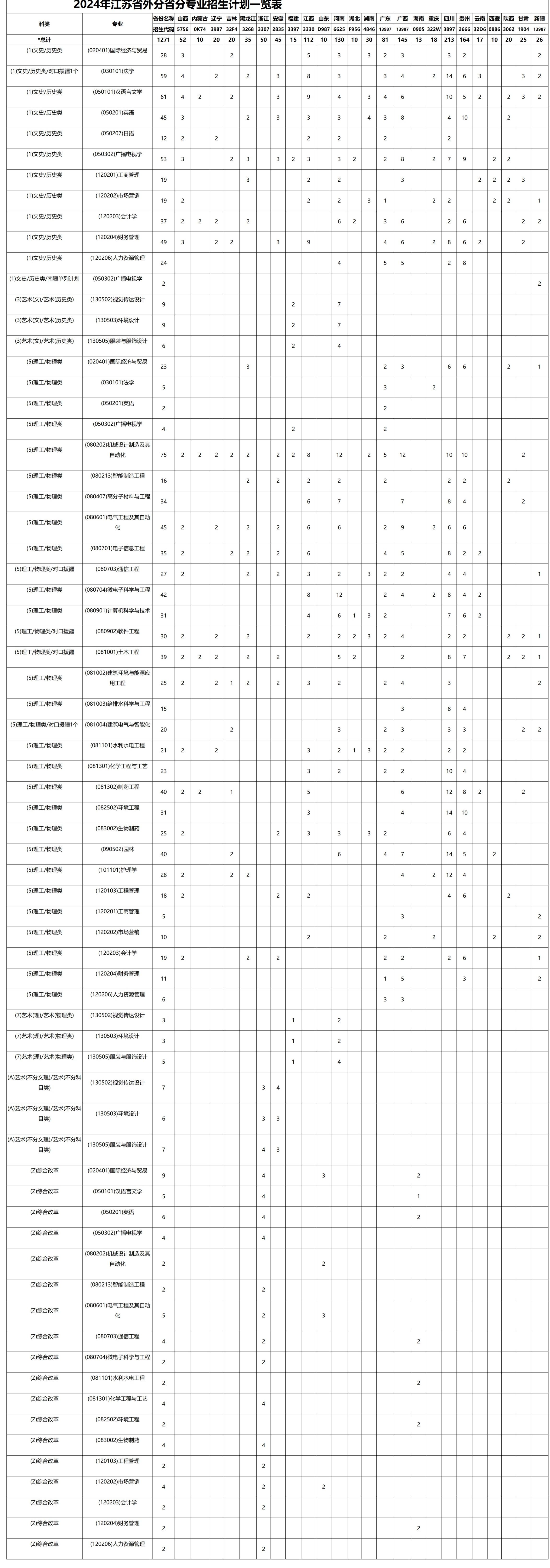 扬州大学广陵学院2024年江苏省外各专业招生计划一览表