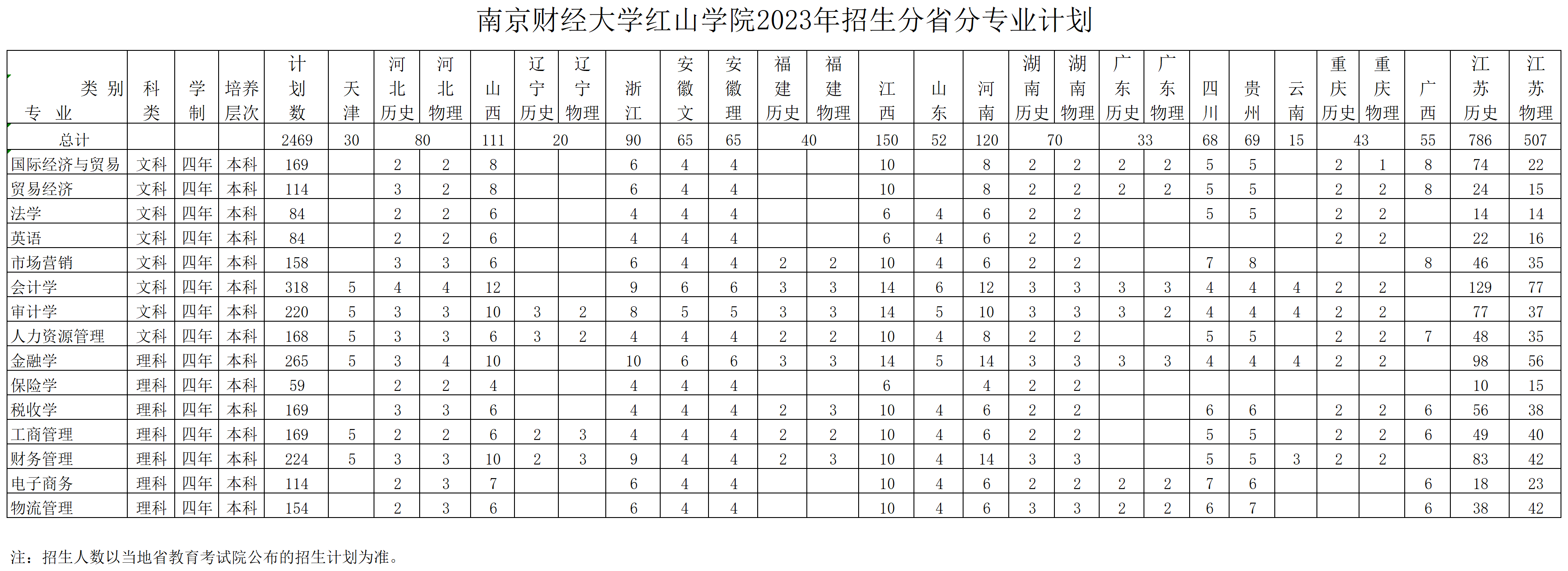 南京财经大学红山学院－2023年分省分专业招生计划表