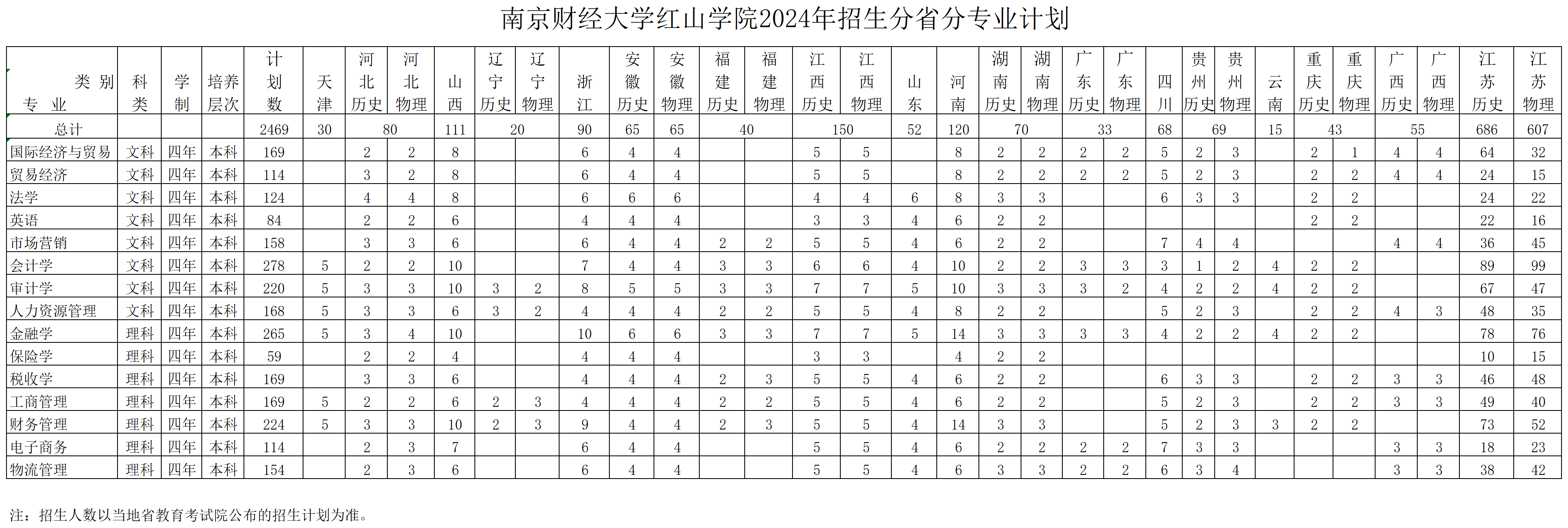 南京财经大学红山学院－2024年分省分专业招生计划表