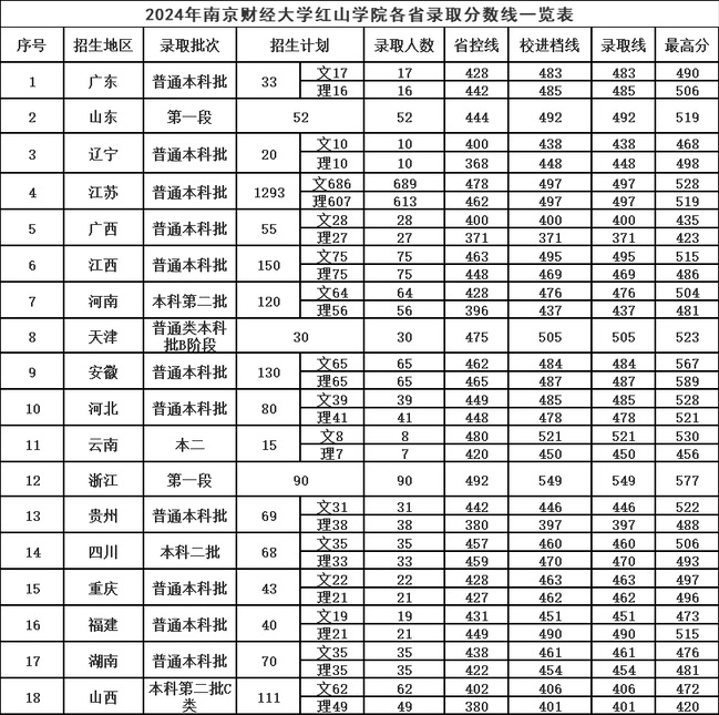 南京财经大学红山学院－2024年各省录取分数线一览表