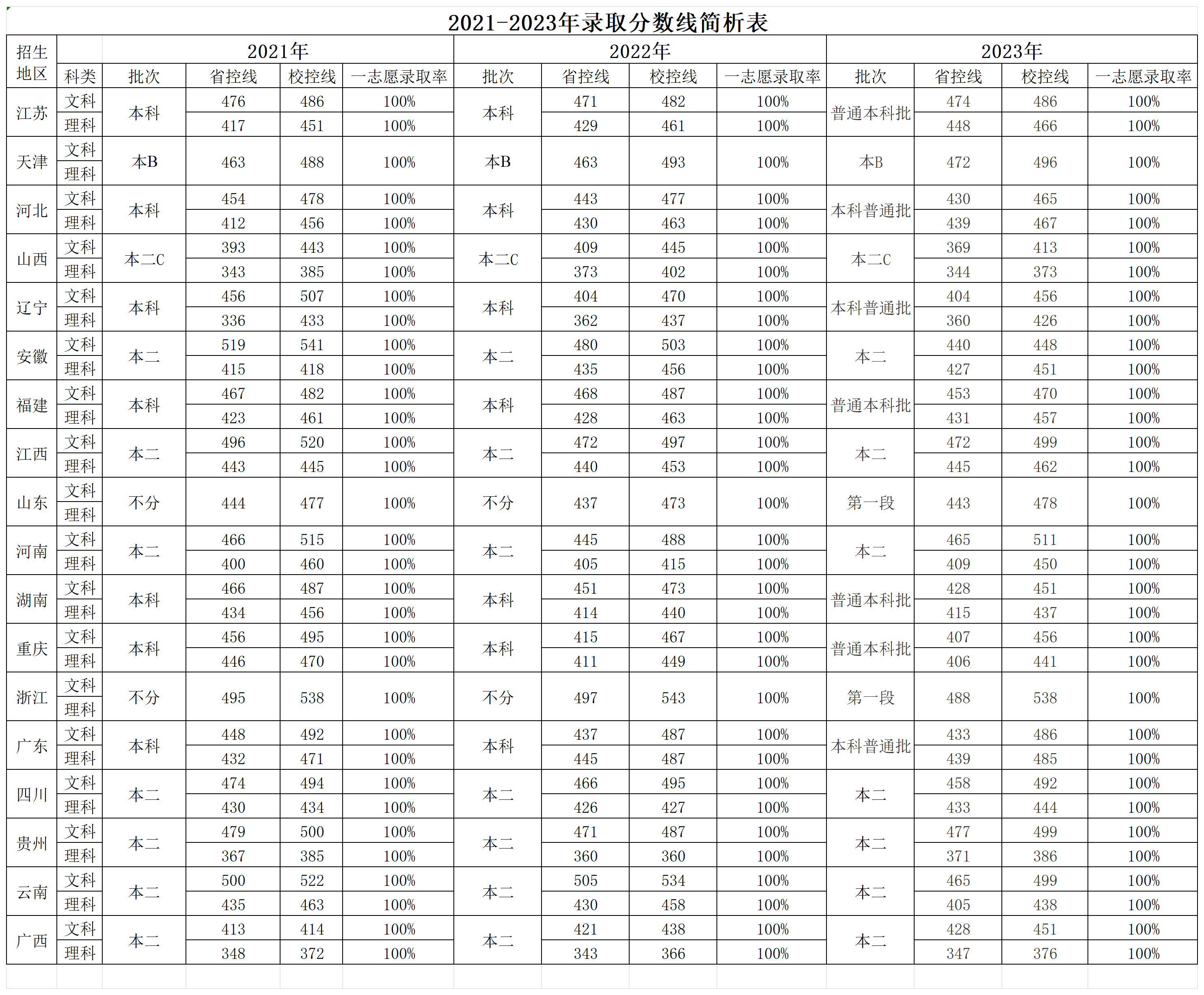 南京财经大学红山学院－(2021-2023)年分省招生分数线简析表