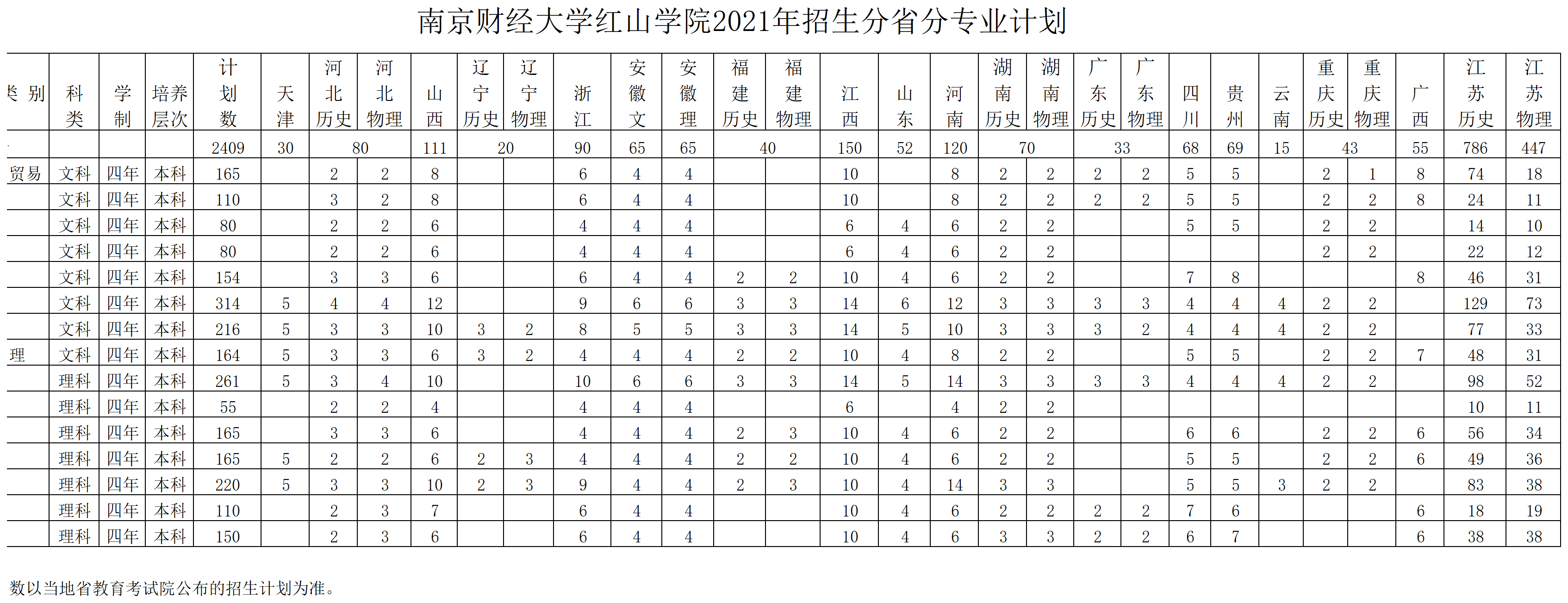 南京财经大学红山学院－2021年分省分专业招生计划表