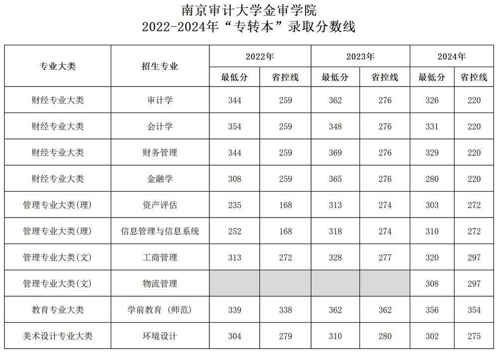 南京审计大学金审学院2022-2024年“专转本”录取分数线