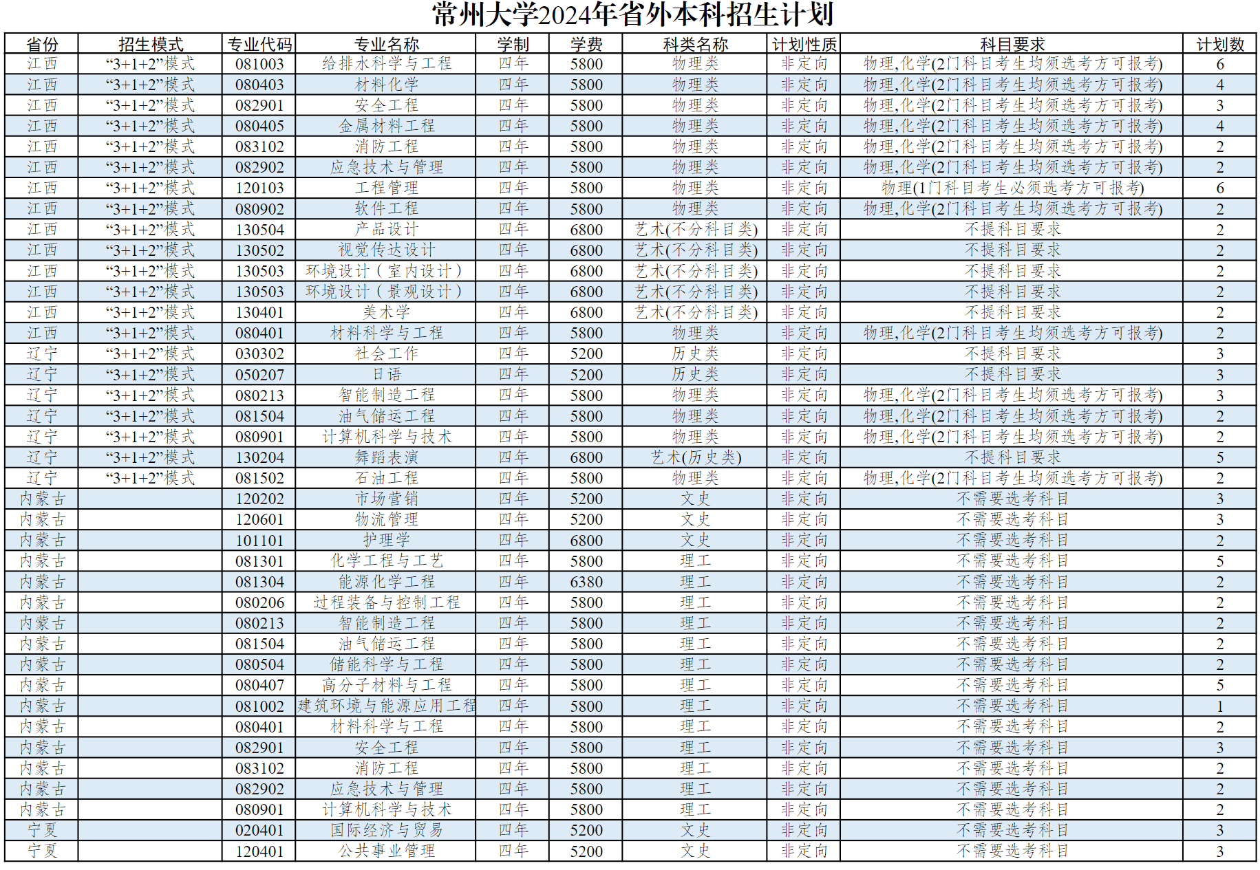 常州大学2024年省外本科生招生计划