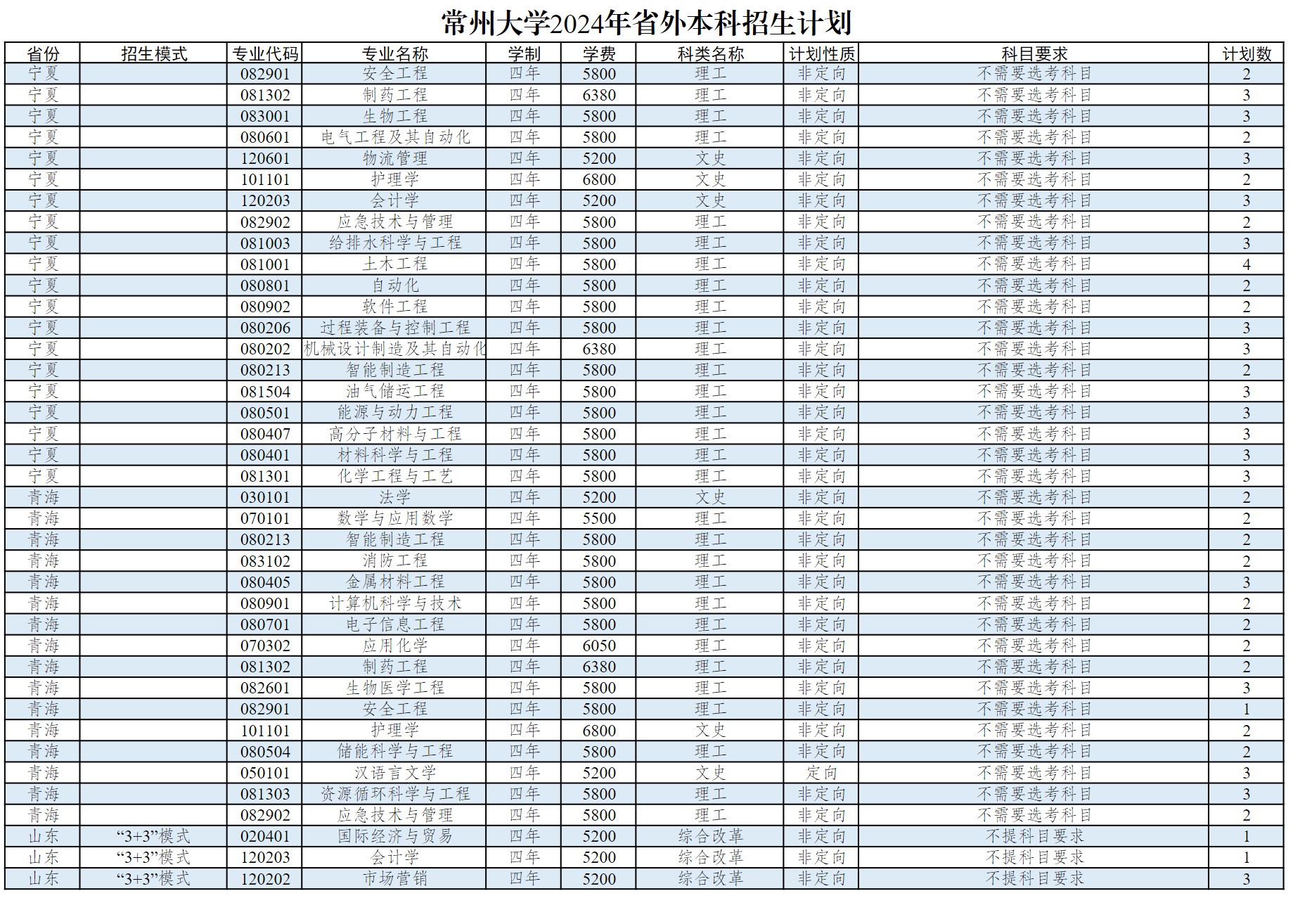 常州大学2024年省外本科生招生计划