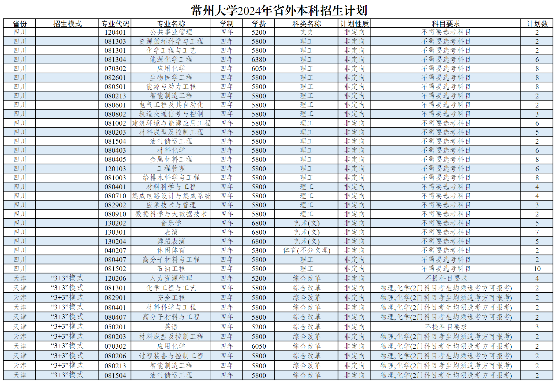 常州大学2024年省外本科生招生计划
