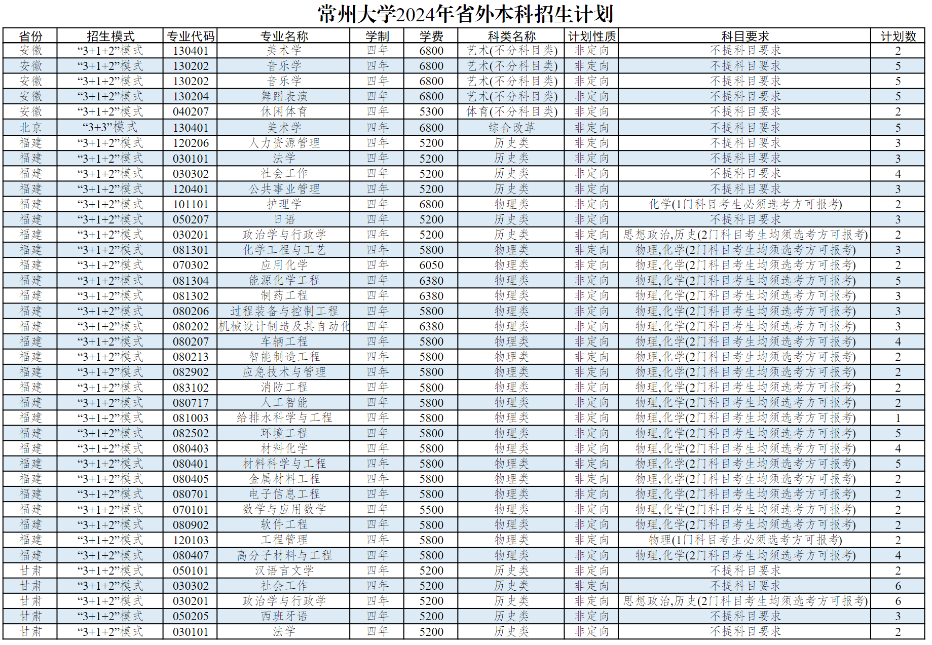 常州大学2024年省外本科生招生计划