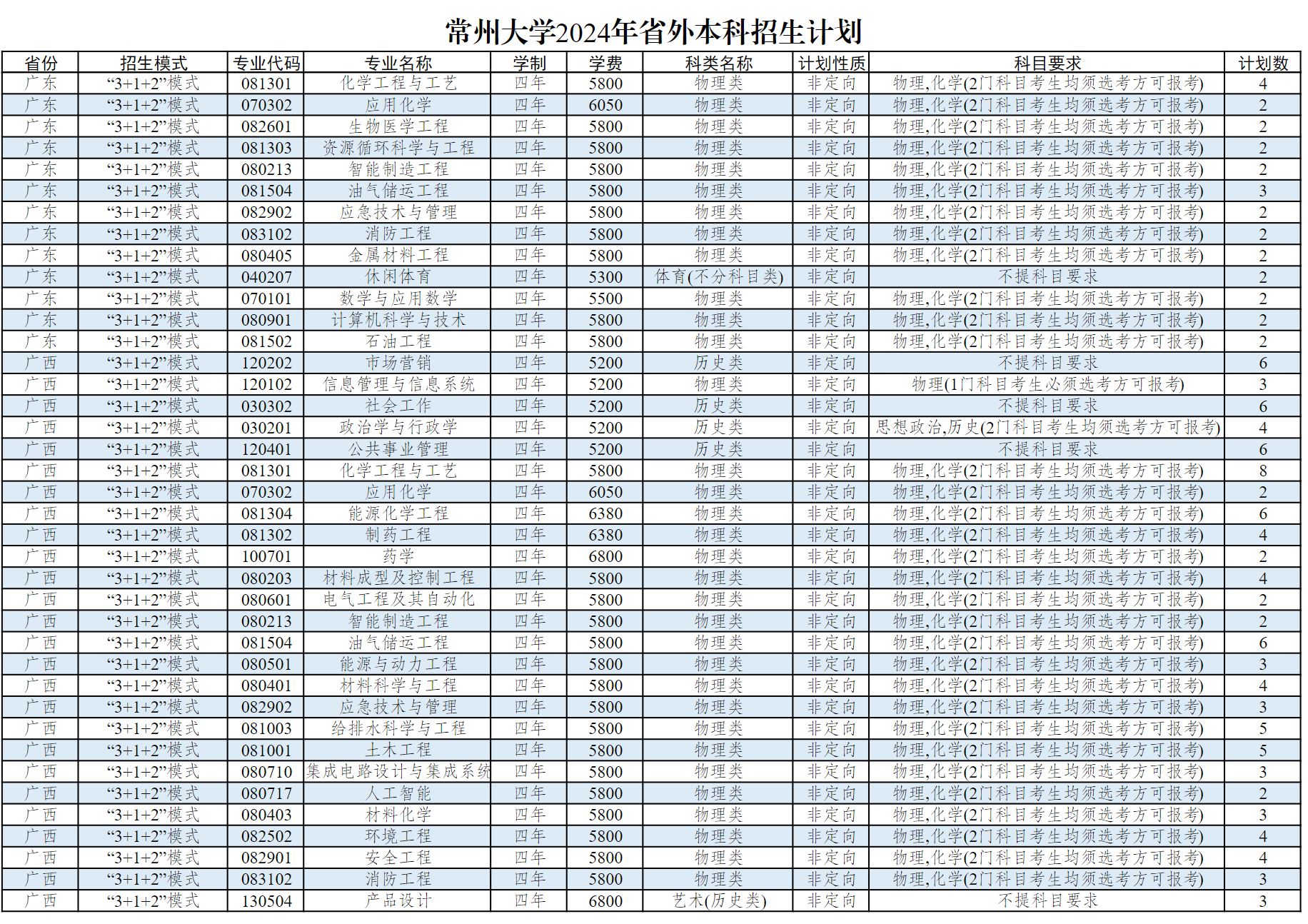常州大学2024年省外本科生招生计划
