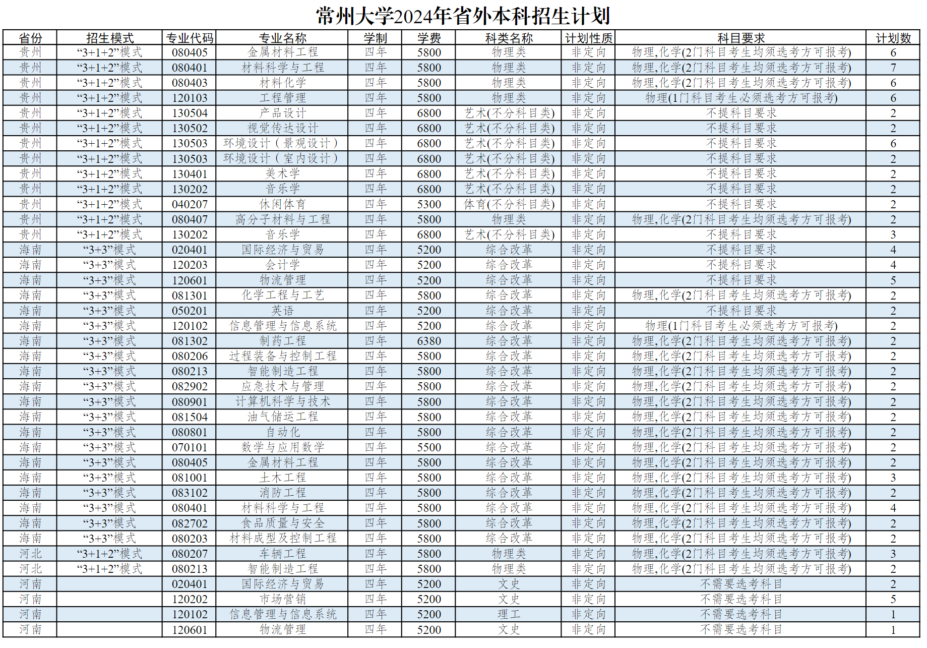 常州大学2024年省外本科生招生计划