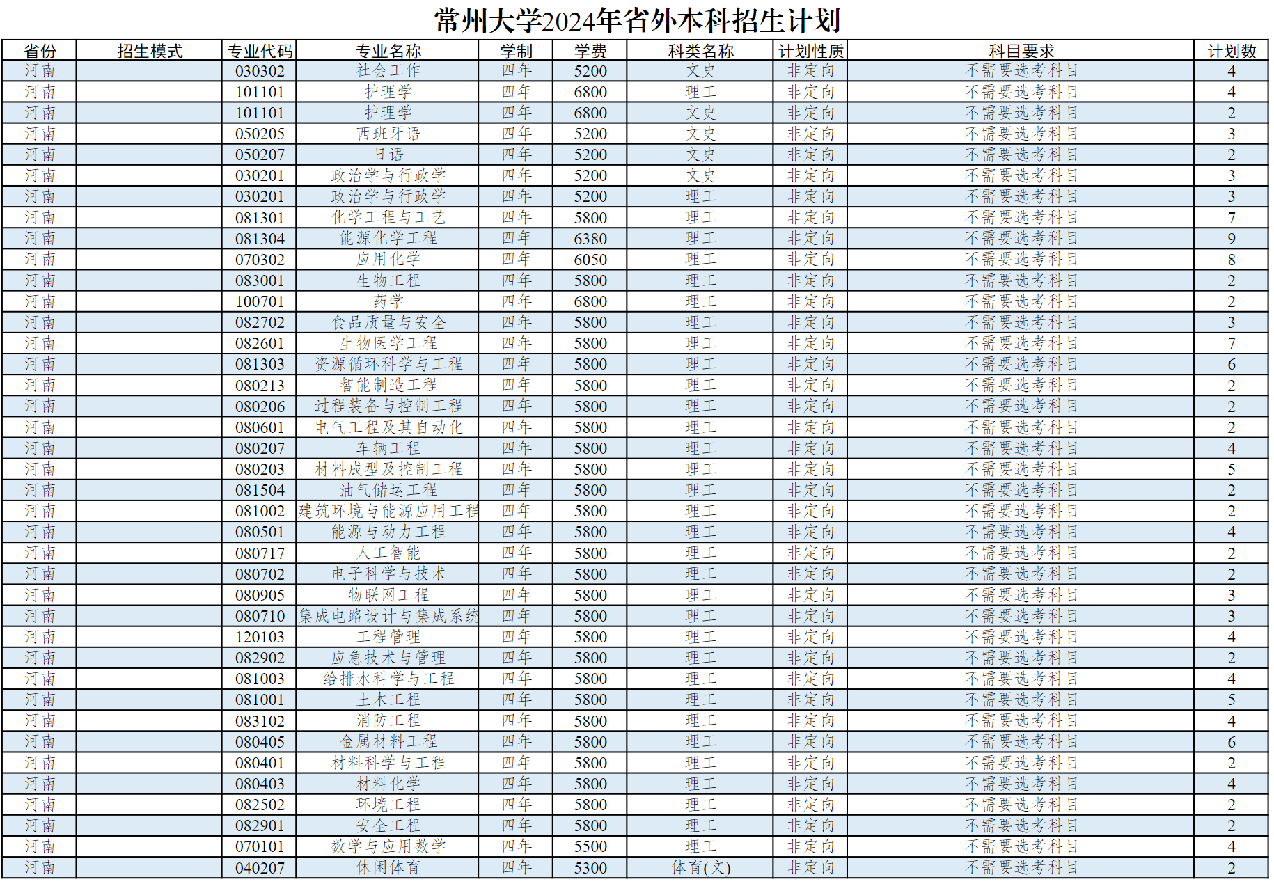 常州大学2024年省外本科生招生计划