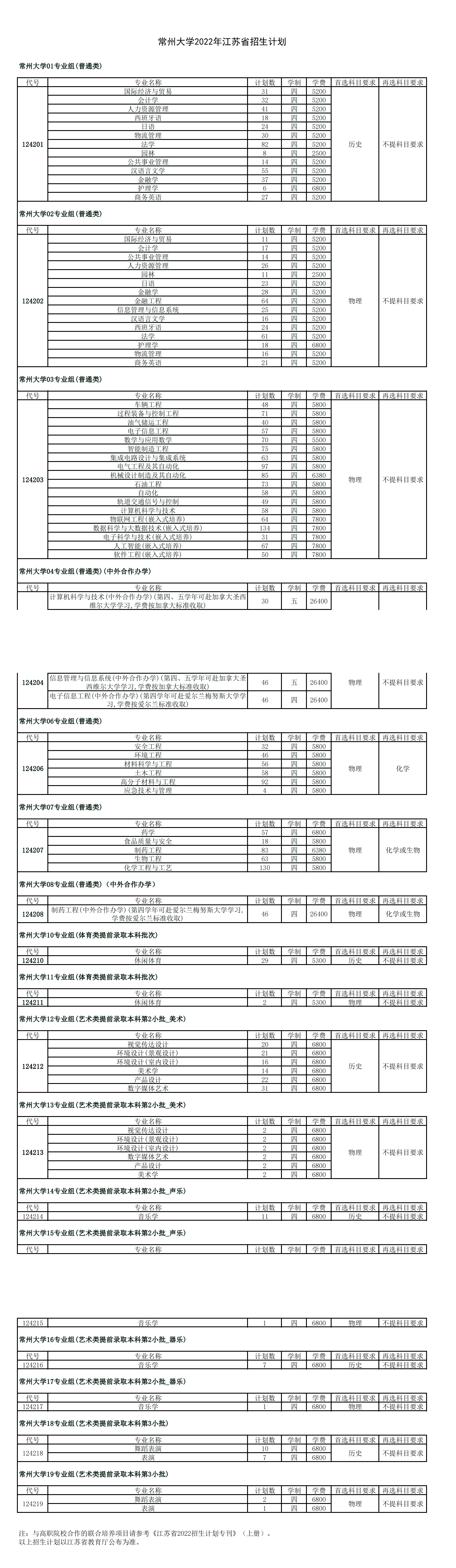 常州大学2022年江苏省招生计划