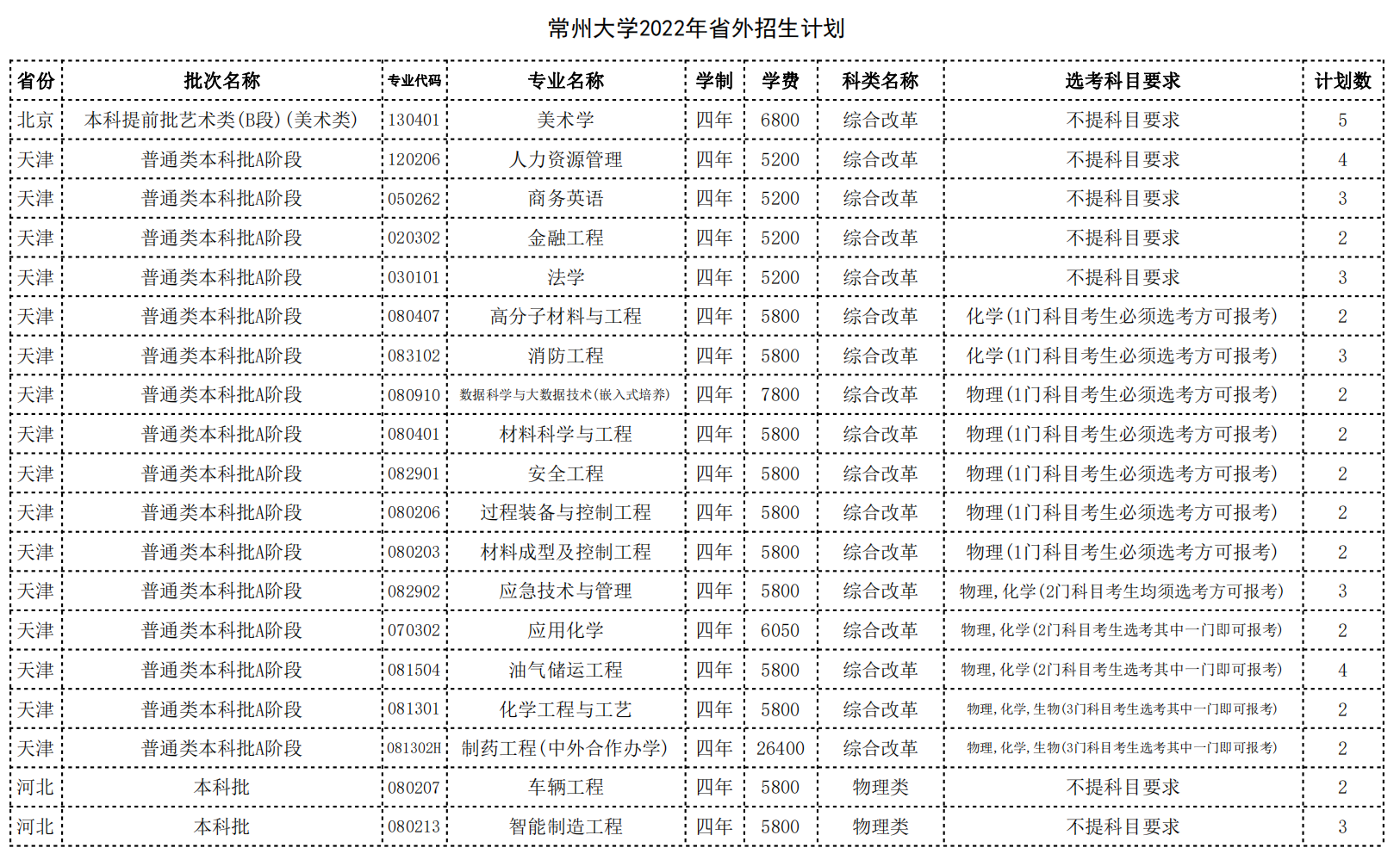 常州大学2022年省外招生计划