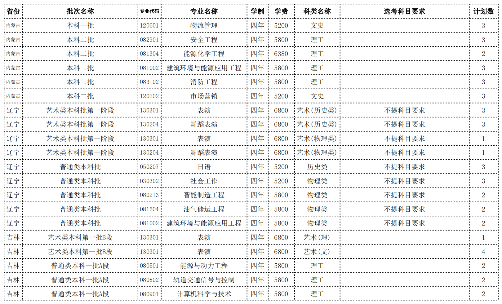 常州大学2022年省外招生计划
