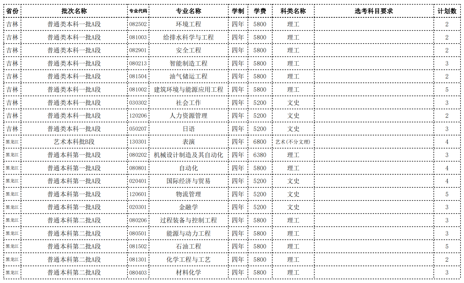 常州大学2022年省外招生计划