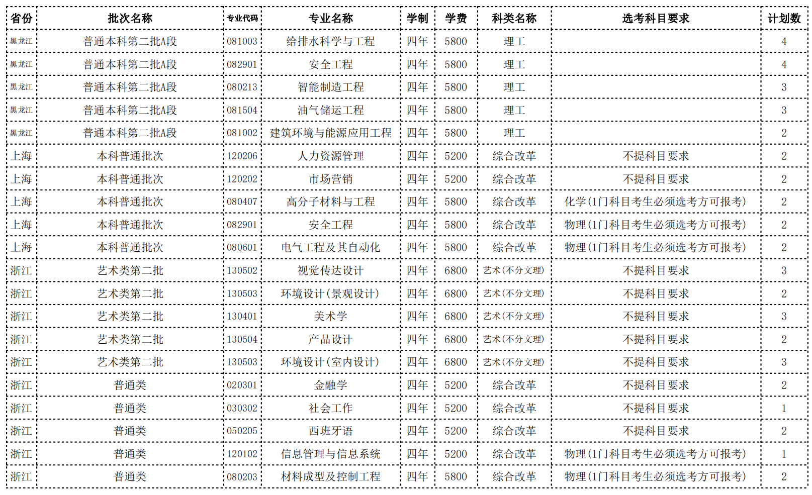常州大学2022年省外招生计划