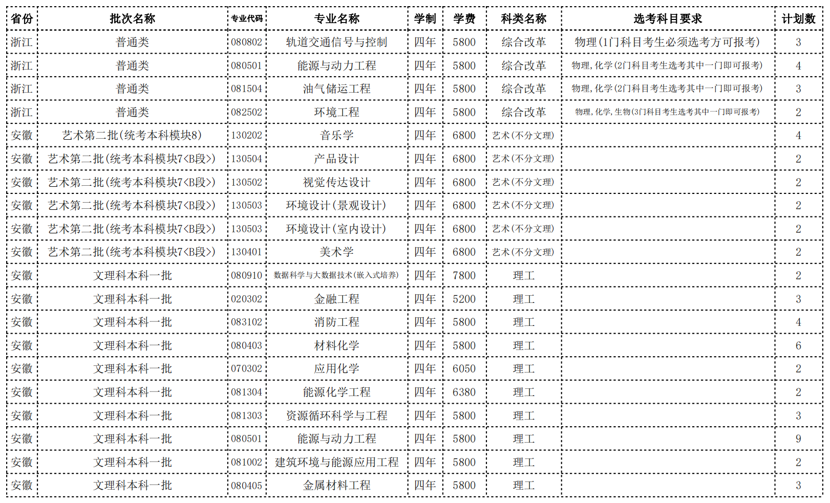 常州大学2022年省外招生计划