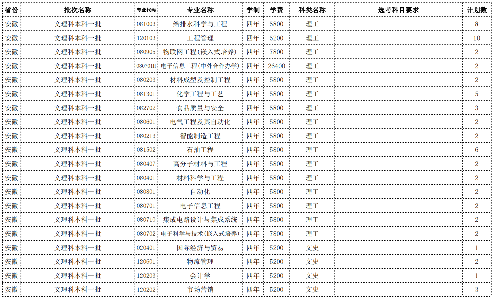常州大学2022年省外招生计划