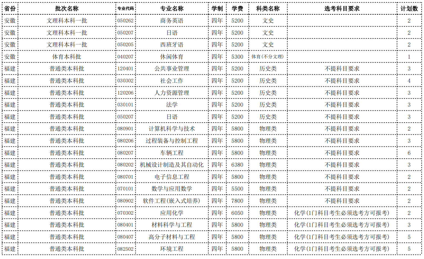 常州大学2022年省外招生计划