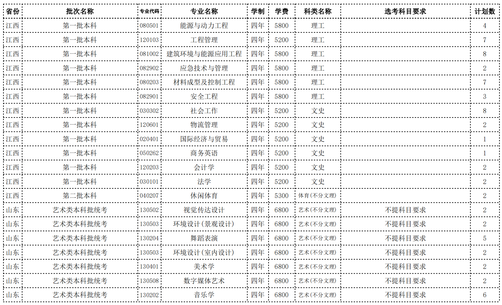 常州大学2022年省外招生计划