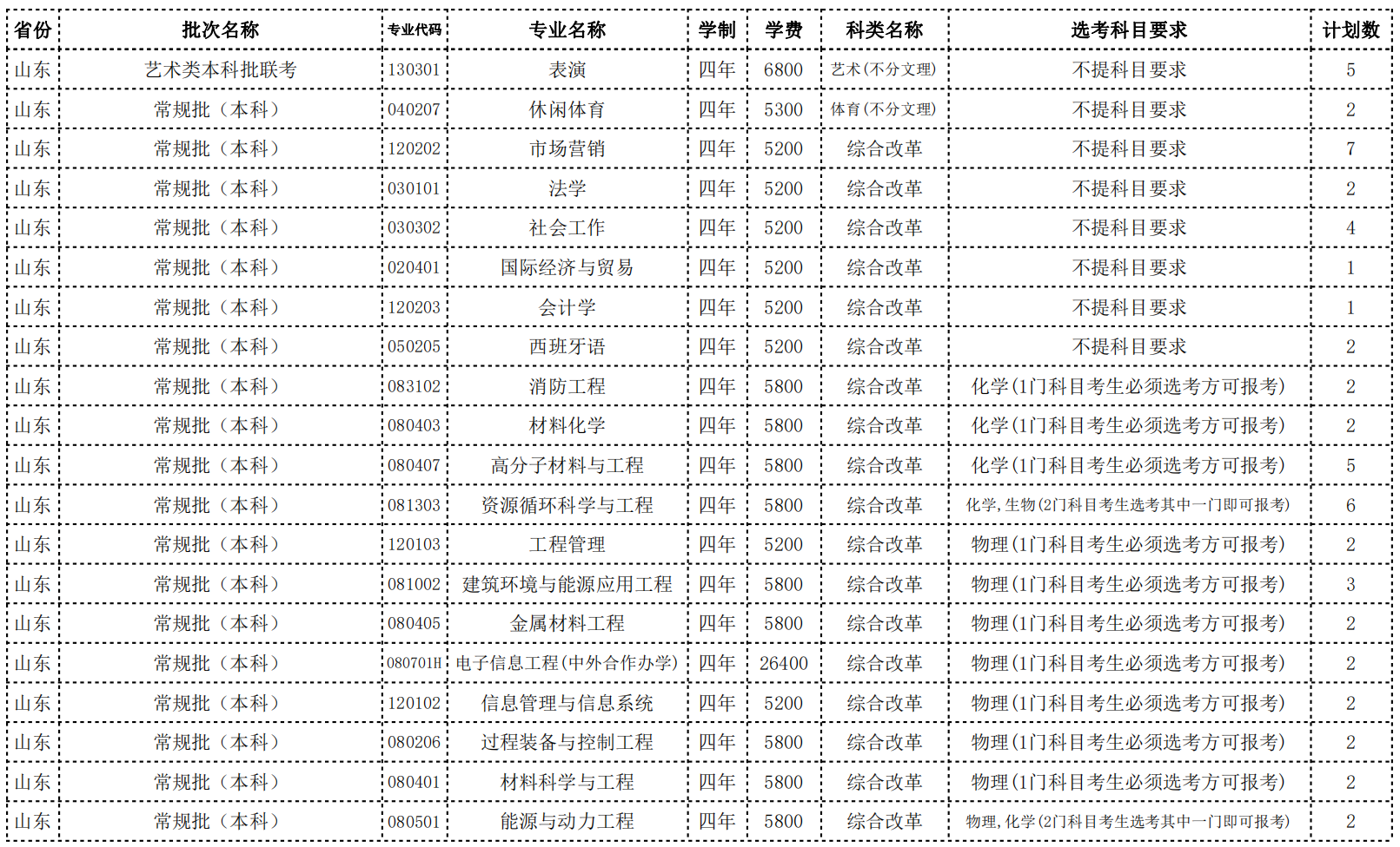 常州大学2022年省外招生计划
