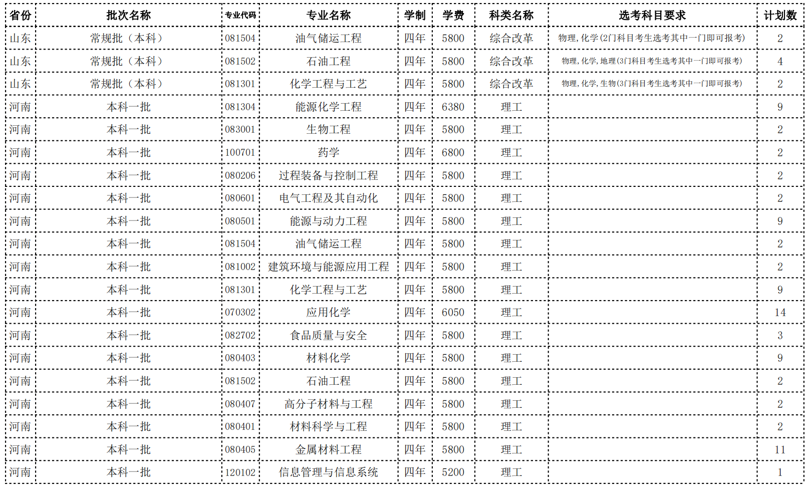 常州大学2022年省外招生计划