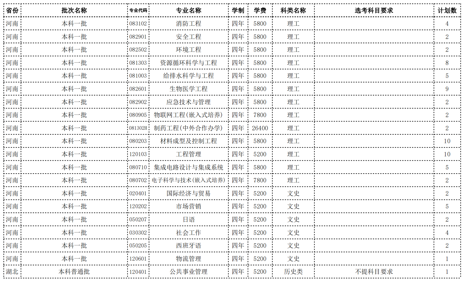 常州大学2022年省外招生计划