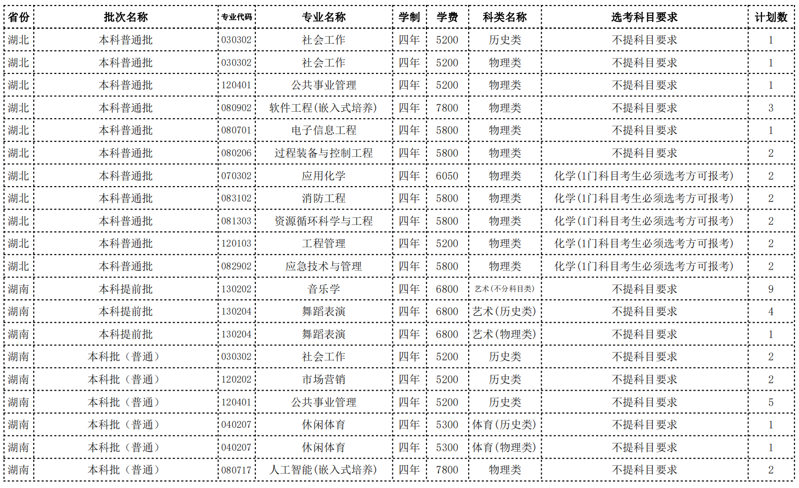 常州大学2022年省外招生计划