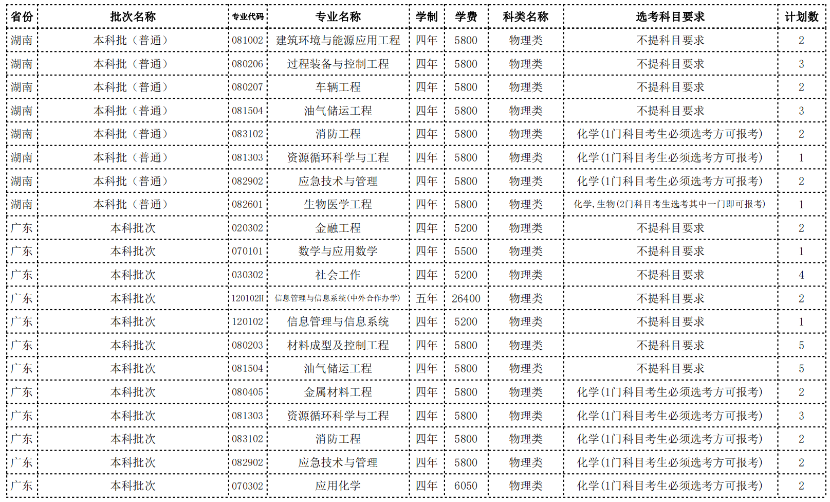 常州大学2022年省外招生计划